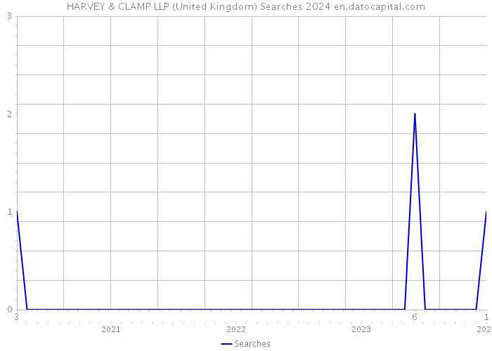 HARVEY & CLAMP LLP (United Kingdom) Searches 2024 