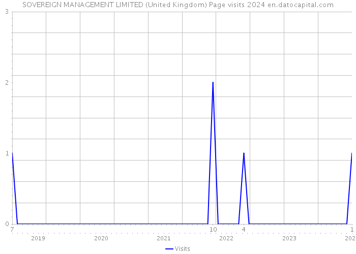 SOVEREIGN MANAGEMENT LIMITED (United Kingdom) Page visits 2024 