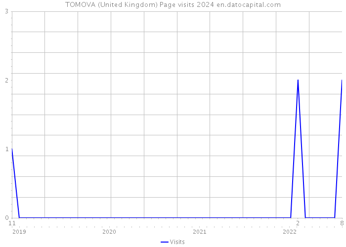 TOMOVA (United Kingdom) Page visits 2024 