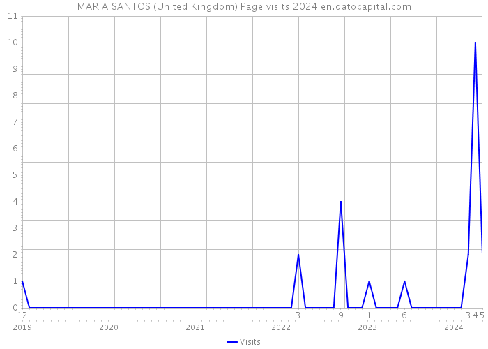 MARIA SANTOS (United Kingdom) Page visits 2024 