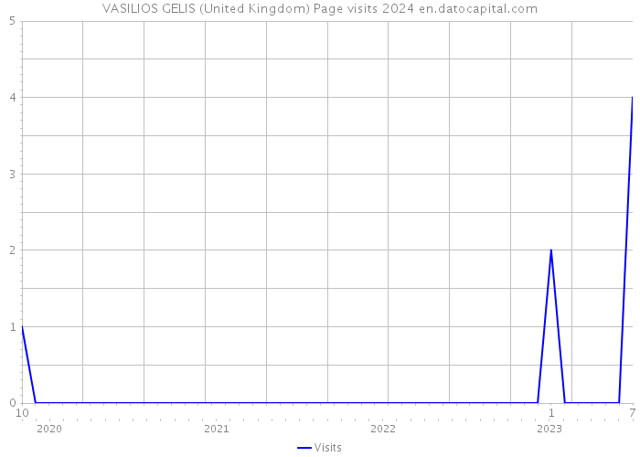 VASILIOS GELIS (United Kingdom) Page visits 2024 