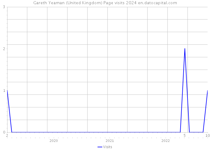 Gareth Yeaman (United Kingdom) Page visits 2024 