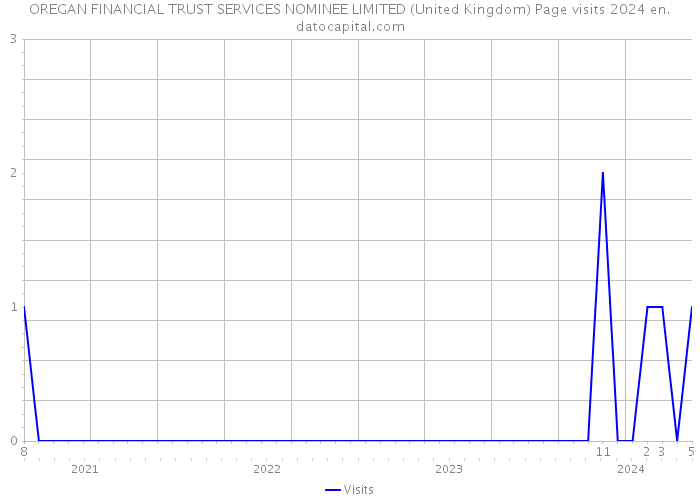 OREGAN FINANCIAL TRUST SERVICES NOMINEE LIMITED (United Kingdom) Page visits 2024 