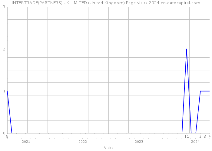 INTERTRADE(PARTNERS) UK LIMITED (United Kingdom) Page visits 2024 