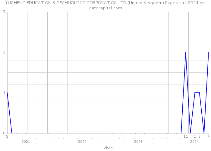 YUCHENG EDUCATION & TECHNOLOGY CORPORATION LTD (United Kingdom) Page visits 2024 
