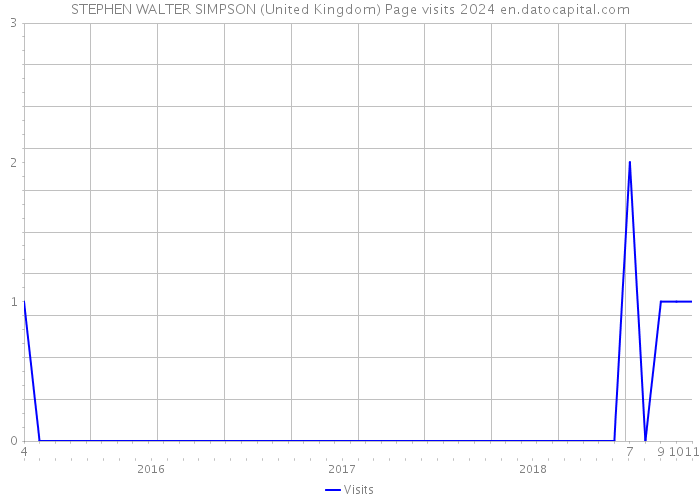 STEPHEN WALTER SIMPSON (United Kingdom) Page visits 2024 