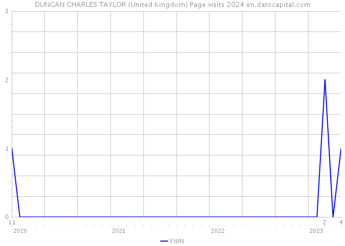 DUNCAN CHARLES TAYLOR (United Kingdom) Page visits 2024 
