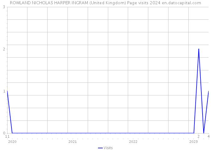 ROWLAND NICHOLAS HARPER INGRAM (United Kingdom) Page visits 2024 