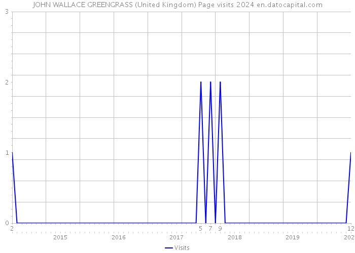 JOHN WALLACE GREENGRASS (United Kingdom) Page visits 2024 