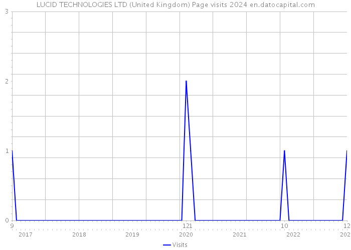 LUCID TECHNOLOGIES LTD (United Kingdom) Page visits 2024 