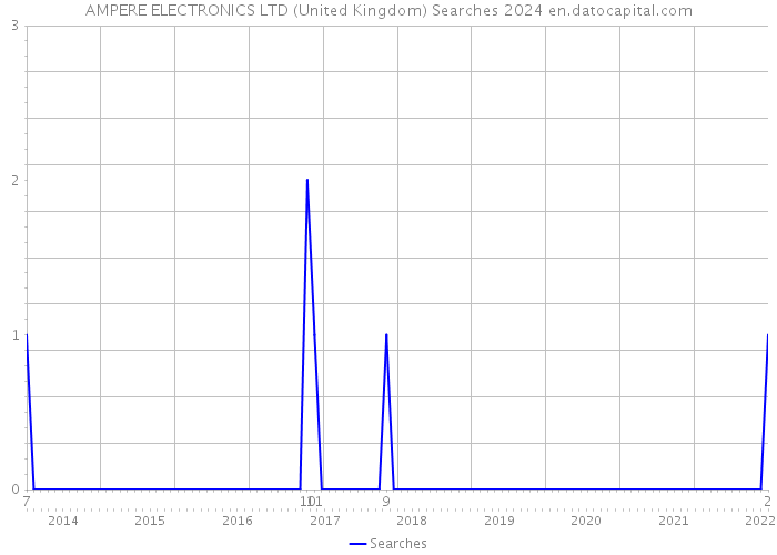 AMPERE ELECTRONICS LTD (United Kingdom) Searches 2024 