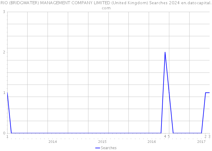 RIO (BRIDGWATER) MANAGEMENT COMPANY LIMITED (United Kingdom) Searches 2024 