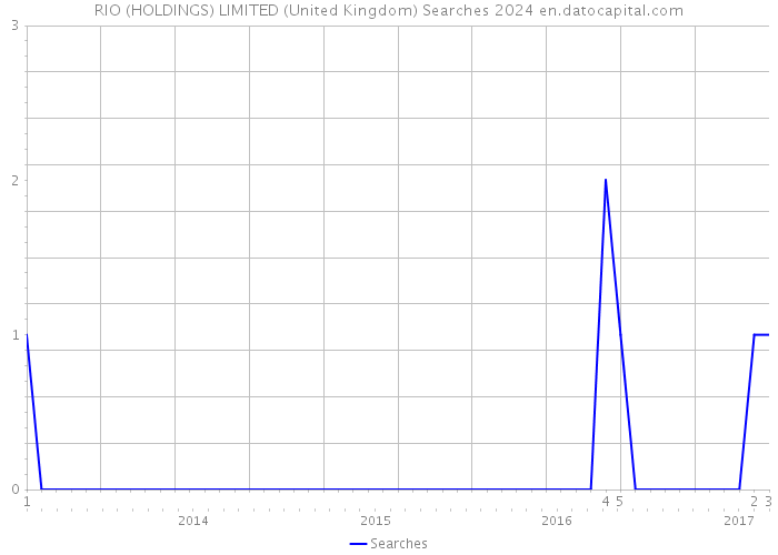 RIO (HOLDINGS) LIMITED (United Kingdom) Searches 2024 