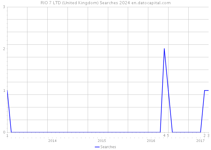 RIO 7 LTD (United Kingdom) Searches 2024 