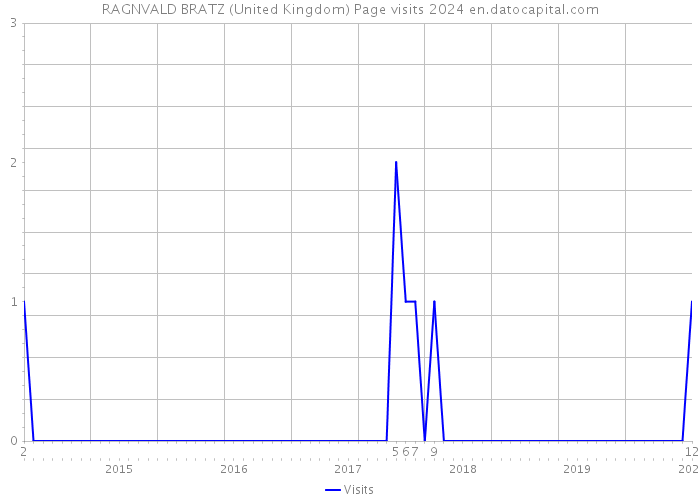 RAGNVALD BRATZ (United Kingdom) Page visits 2024 
