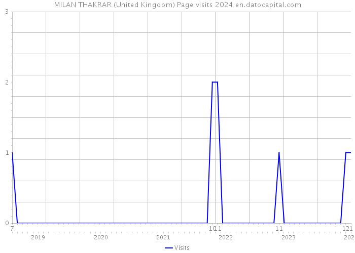 MILAN THAKRAR (United Kingdom) Page visits 2024 