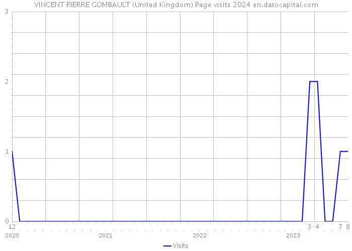 VINCENT PIERRE GOMBAULT (United Kingdom) Page visits 2024 