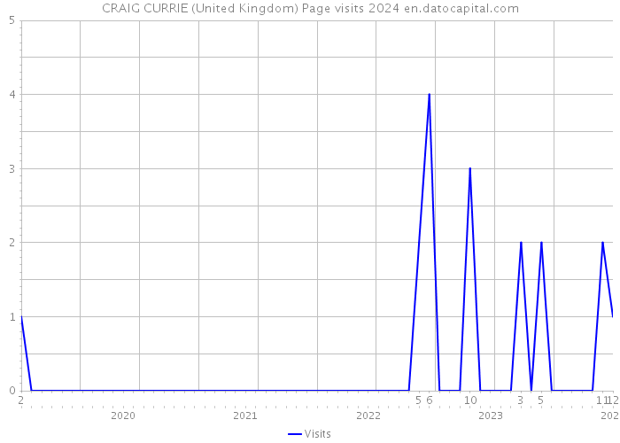 CRAIG CURRIE (United Kingdom) Page visits 2024 