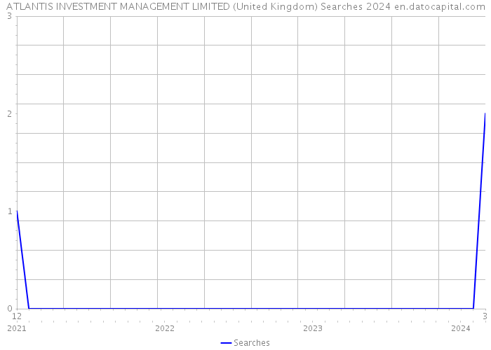ATLANTIS INVESTMENT MANAGEMENT LIMITED (United Kingdom) Searches 2024 