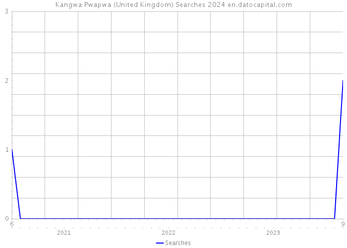 Kangwa Pwapwa (United Kingdom) Searches 2024 