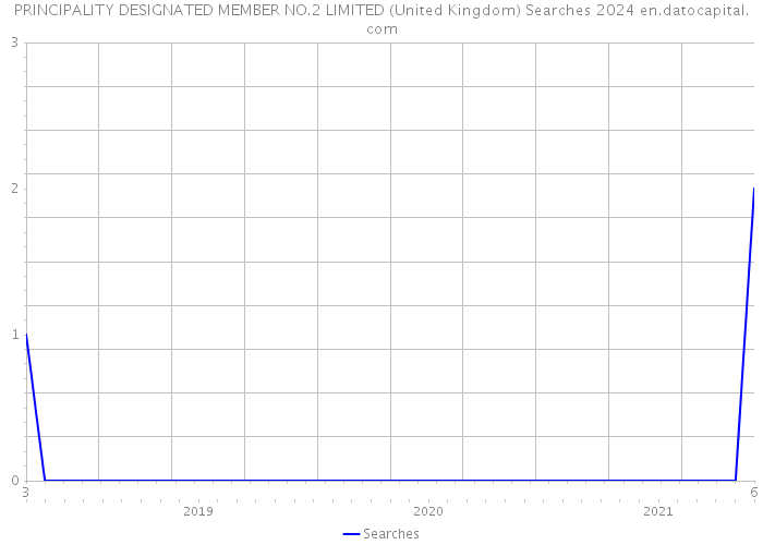PRINCIPALITY DESIGNATED MEMBER NO.2 LIMITED (United Kingdom) Searches 2024 