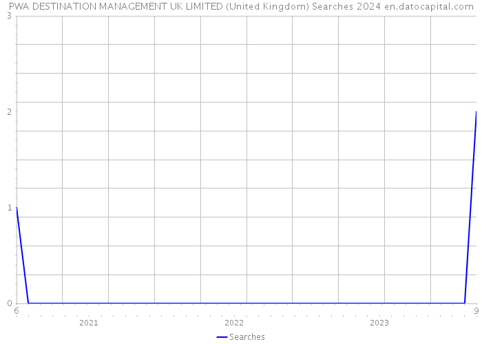 PWA DESTINATION MANAGEMENT UK LIMITED (United Kingdom) Searches 2024 
