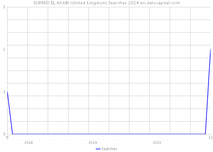 SURMID EL AKABI (United Kingdom) Searches 2024 