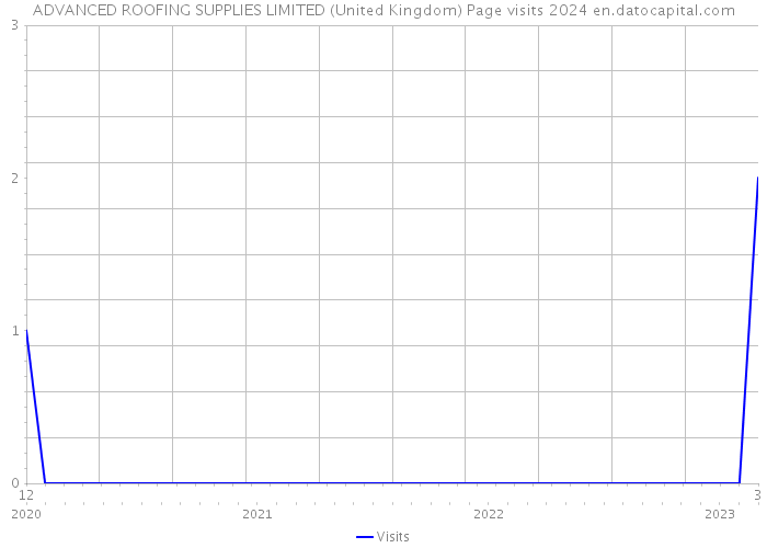 ADVANCED ROOFING SUPPLIES LIMITED (United Kingdom) Page visits 2024 