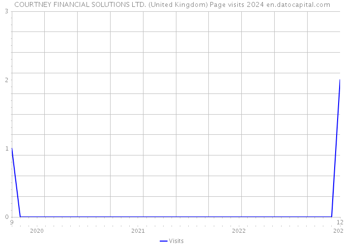 COURTNEY FINANCIAL SOLUTIONS LTD. (United Kingdom) Page visits 2024 