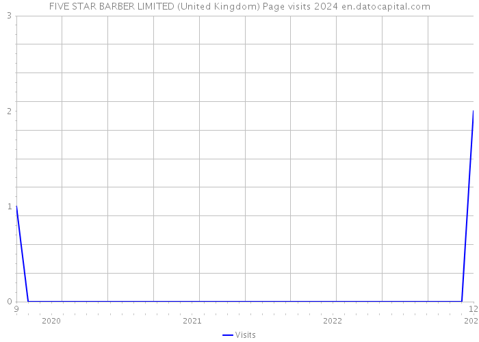 FIVE STAR BARBER LIMITED (United Kingdom) Page visits 2024 