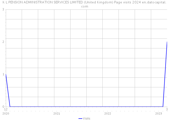 K L PENSION ADMINISTRATION SERVICES LIMITED (United Kingdom) Page visits 2024 
