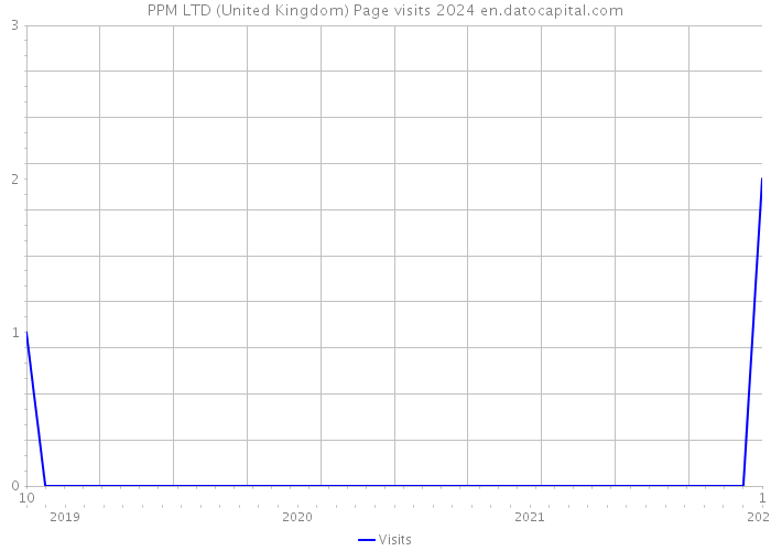 PPM LTD (United Kingdom) Page visits 2024 