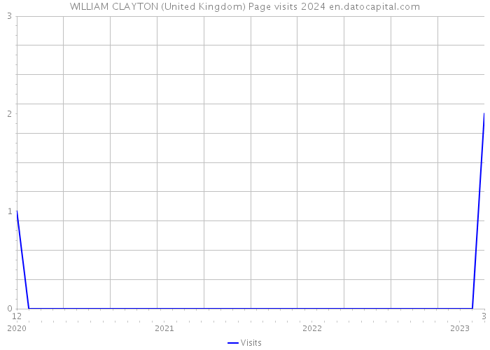 WILLIAM CLAYTON (United Kingdom) Page visits 2024 
