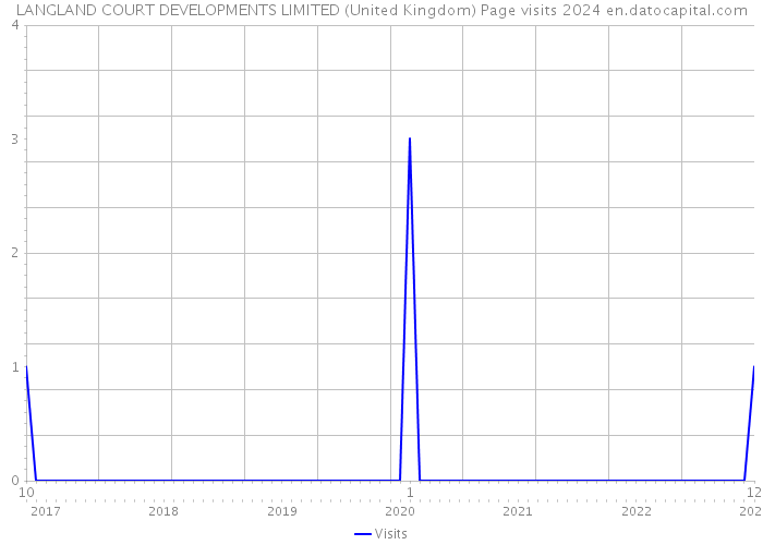 LANGLAND COURT DEVELOPMENTS LIMITED (United Kingdom) Page visits 2024 