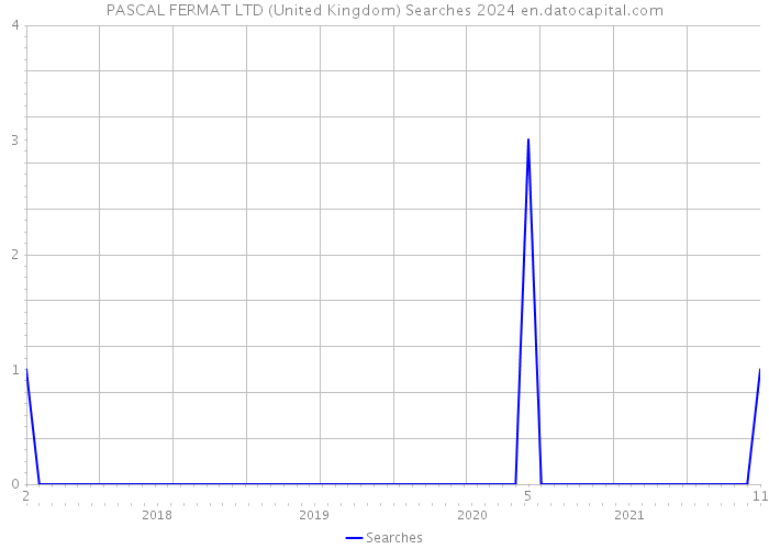 PASCAL FERMAT LTD (United Kingdom) Searches 2024 