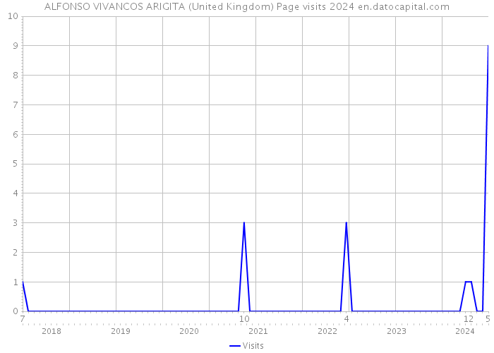 ALFONSO VIVANCOS ARIGITA (United Kingdom) Page visits 2024 