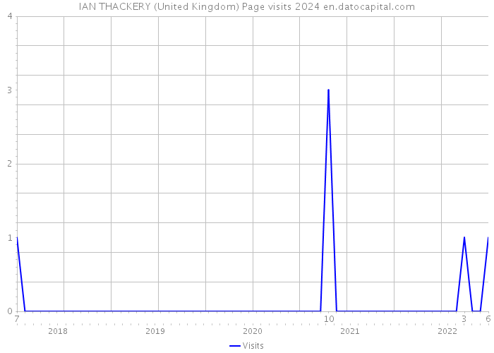 IAN THACKERY (United Kingdom) Page visits 2024 