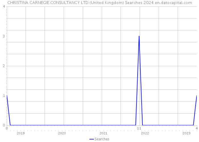 CHRISTINA CARNEGIE CONSULTANCY LTD (United Kingdom) Searches 2024 