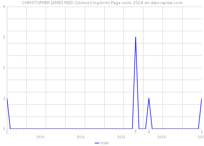 CHRISTOPHER JAMES REID (United Kingdom) Page visits 2024 