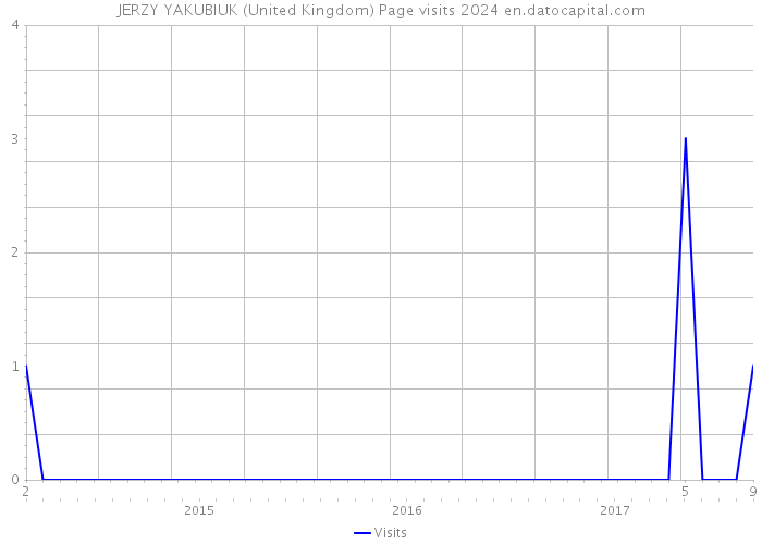 JERZY YAKUBIUK (United Kingdom) Page visits 2024 