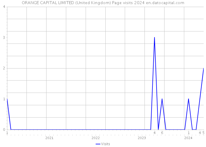ORANGE CAPITAL LIMITED (United Kingdom) Page visits 2024 