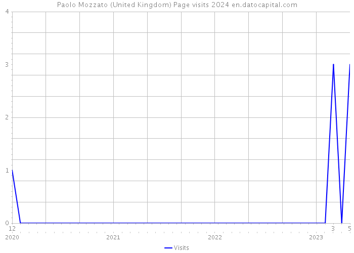 Paolo Mozzato (United Kingdom) Page visits 2024 