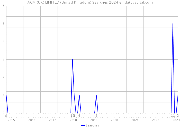 AGM (UK) LIMITED (United Kingdom) Searches 2024 