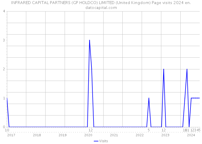 INFRARED CAPITAL PARTNERS (GP HOLDCO) LIMITED (United Kingdom) Page visits 2024 