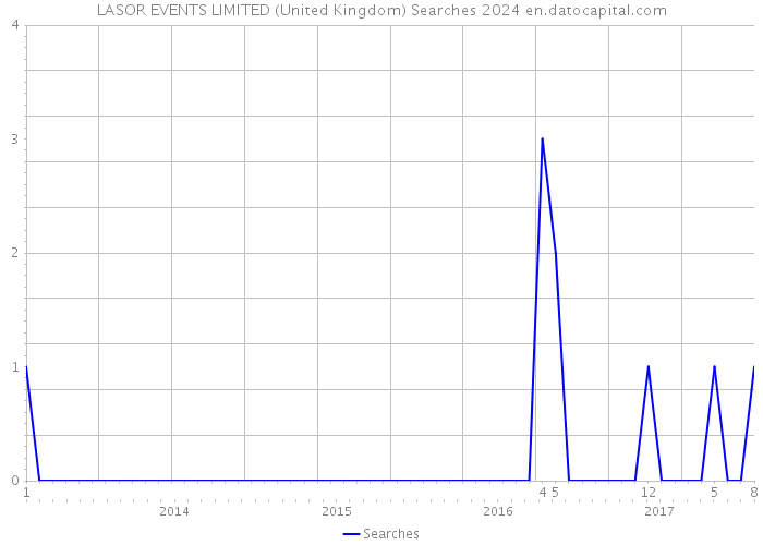 LASOR EVENTS LIMITED (United Kingdom) Searches 2024 