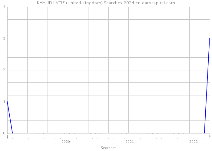 KHALID LATIF (United Kingdom) Searches 2024 