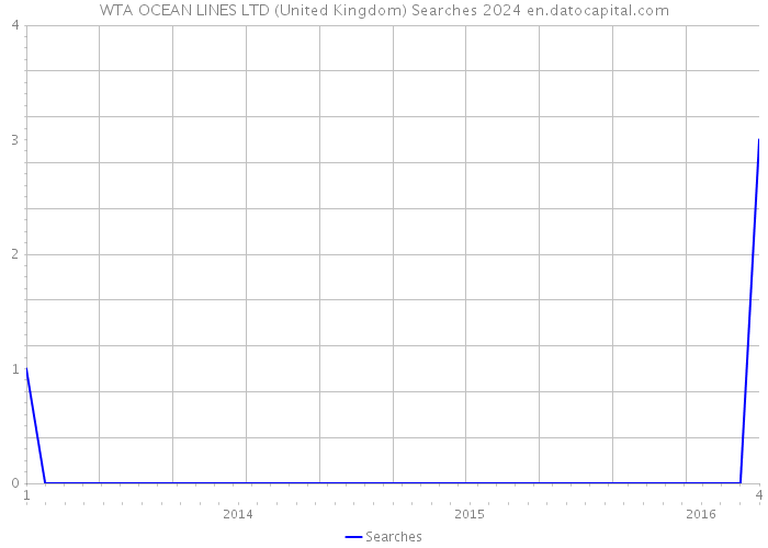 WTA OCEAN LINES LTD (United Kingdom) Searches 2024 