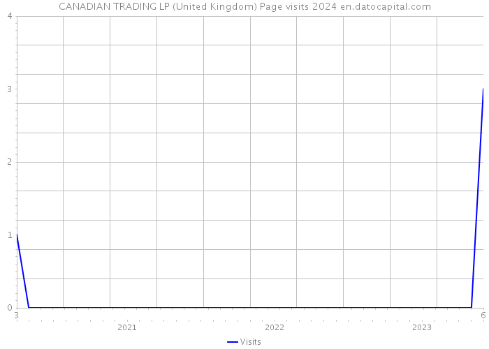 CANADIAN TRADING LP (United Kingdom) Page visits 2024 