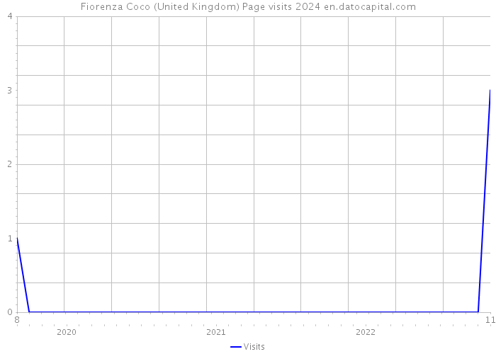 Fiorenza Coco (United Kingdom) Page visits 2024 
