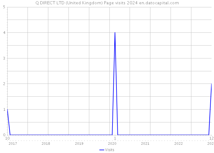Q DIRECT LTD (United Kingdom) Page visits 2024 